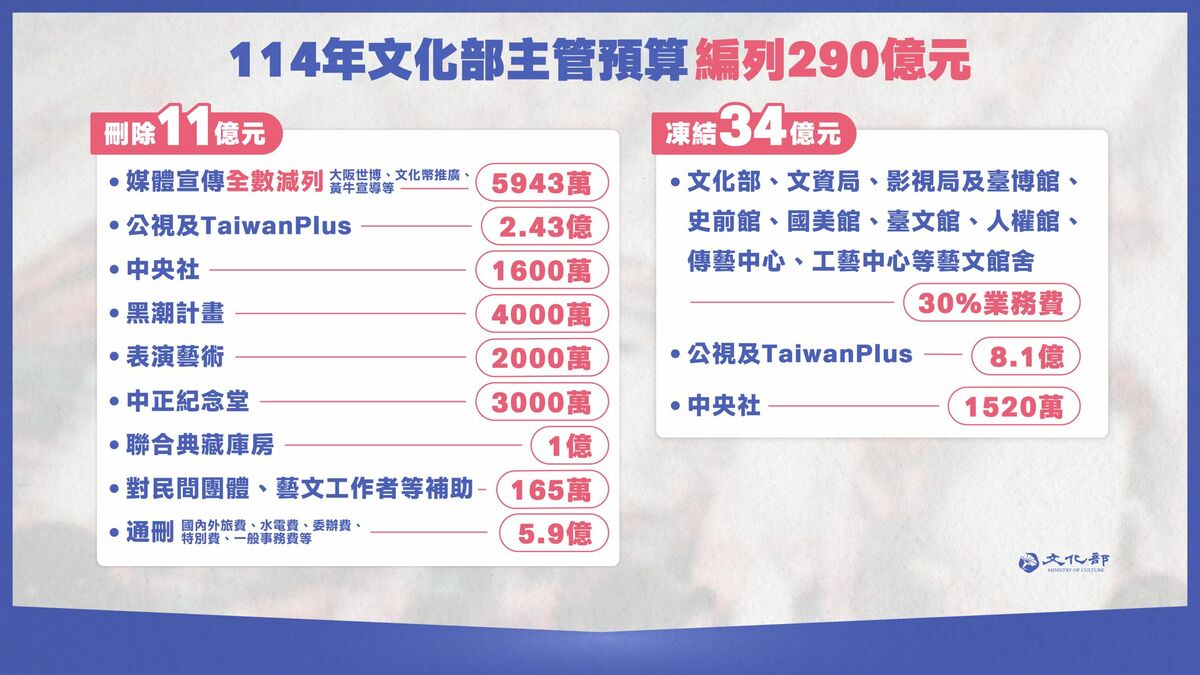 中央政府總預算三讀通過，文化部主管預算原編列290億元，經初步計算共刪除11億元、凍結34億元。 圖：文化部提供