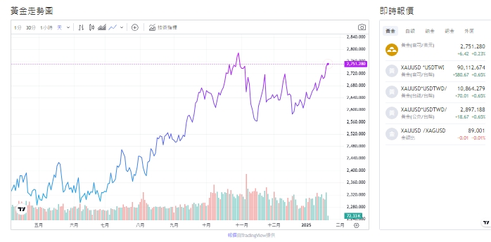截至今天(22日)下午1點，黃金交易價來到2,752.160(盎司／美元)。 圖: 擷取自貴金屬交易中心