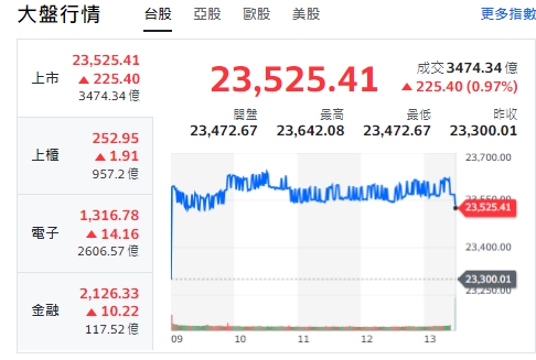 台股今天(22日)開高走高，一度大漲超過300點，形成一個「V型反轉」，終場漲逾225點，收在23525點。 圖: 擷取自yahoo台股走勢圖