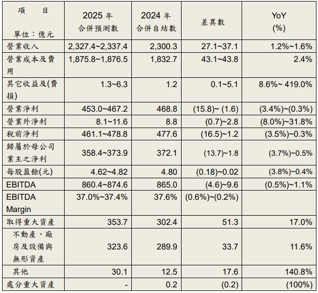 中華電信2025年全年四季簡式合併財務預測表。 圖: 中華電/提供