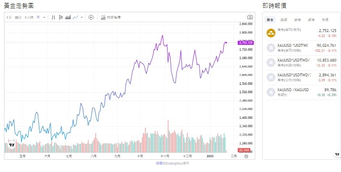截至今天(23日)下午1點，黃金交易價來到2,752.090(盎司／美元)。 圖: 擷取自貴金屬交易中心黃金走勢圖