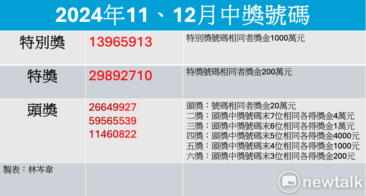 去年11、12月中獎號碼。 圖：林岑韋／製