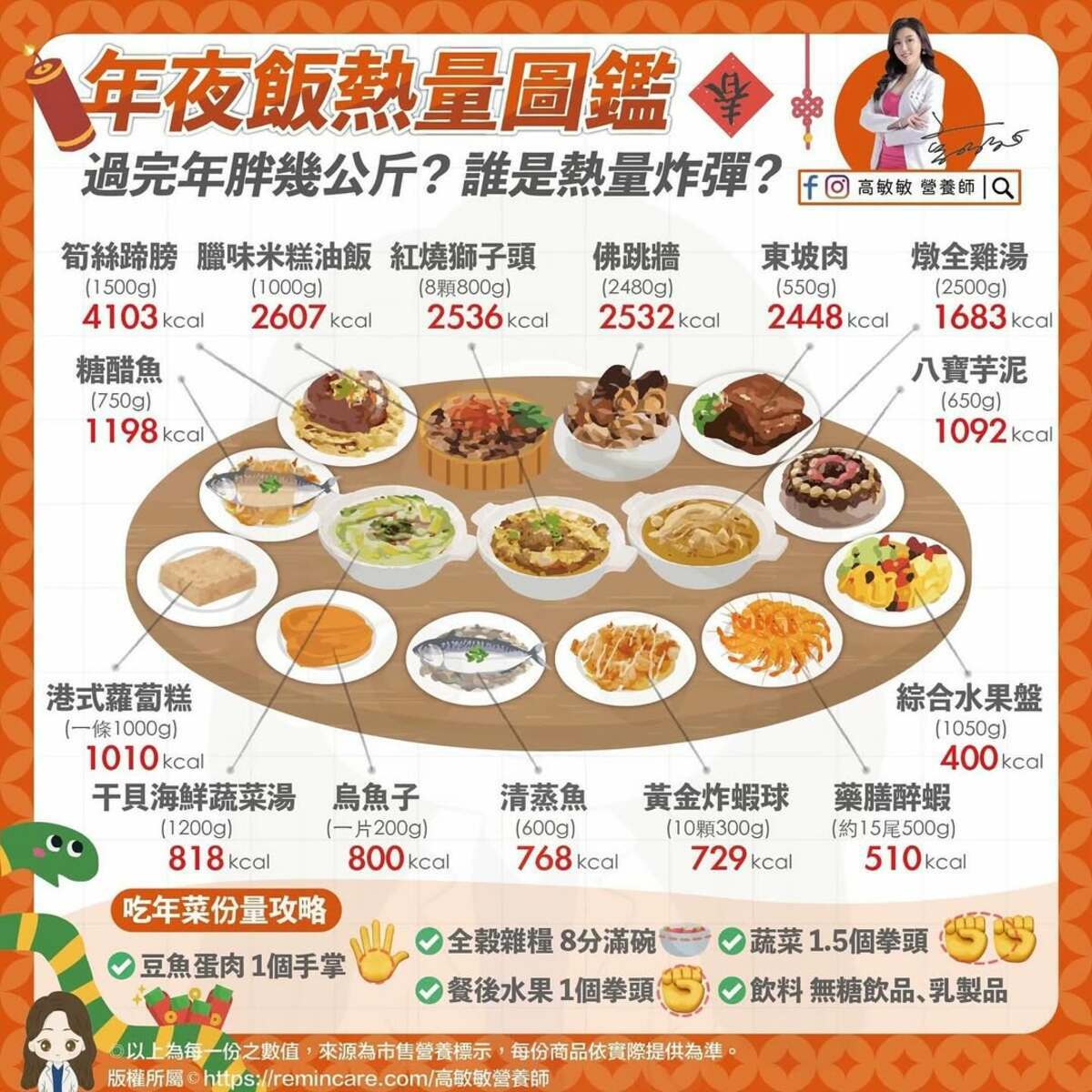 年菜熱量。 圖：翻攝自高敏敏臉書