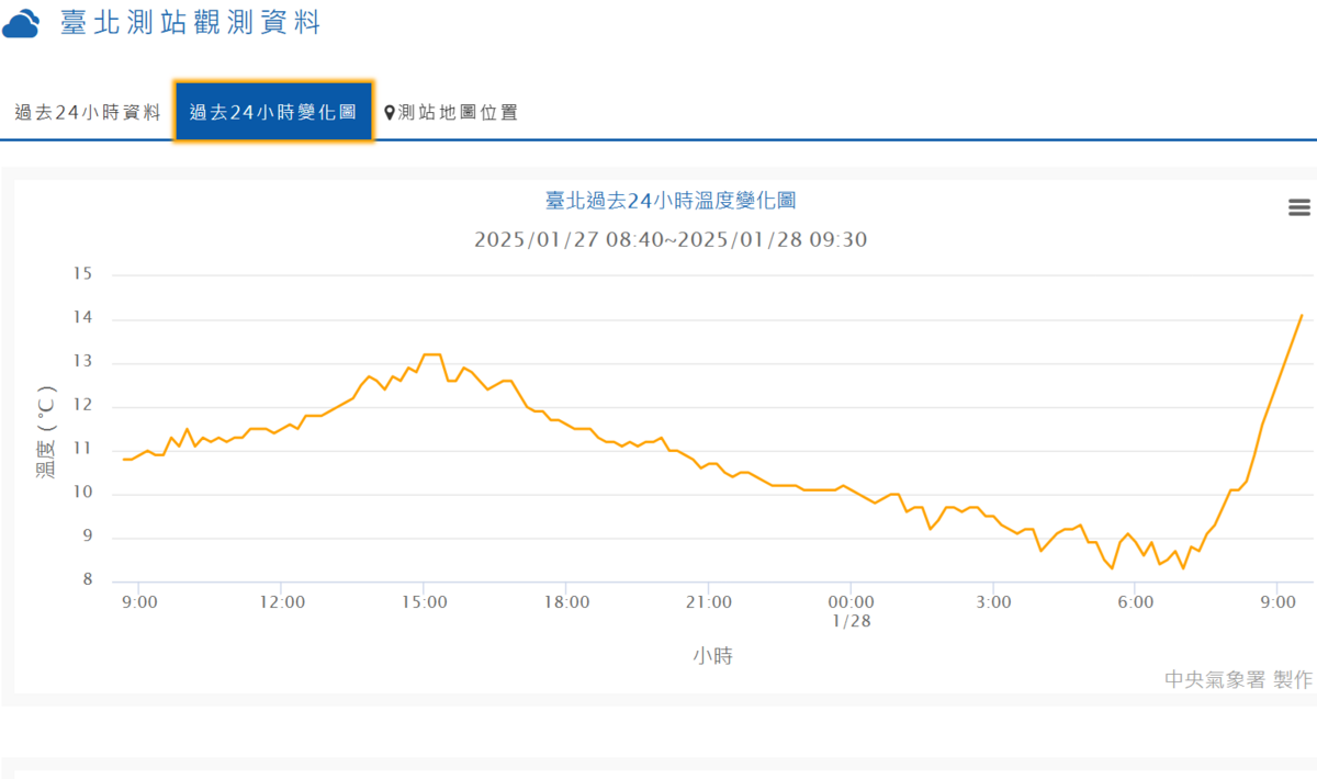 寒流輻射冷卻發威，台北站今晨低溫下探8.3度，來到入冬新低。 圖：中央氣象署官網