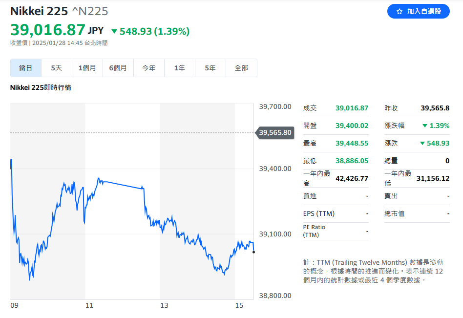 中國新創公司深度求索（DeepSeek）以低成本人工智慧（AI）大型語言模型震撼全球市場，引發科技類股恐慌，日經225指數下跌548.93點，收39016.87點。 圖：翻攝Yahoo股市