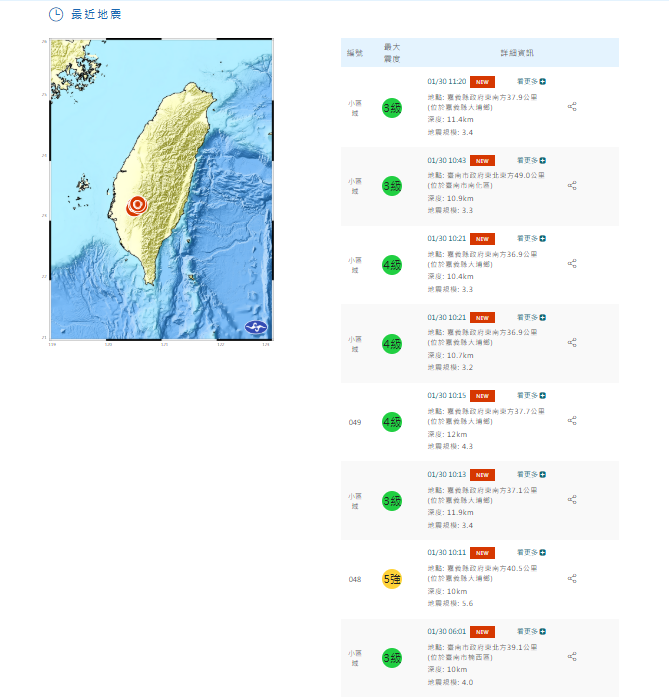 嘉義大埔今晨6震！氣象署表示這些地震皆為1月21日大地震的餘震，而未來2週內仍可能出現較大規模餘震。 圖：翻攝自氣象署 網站
