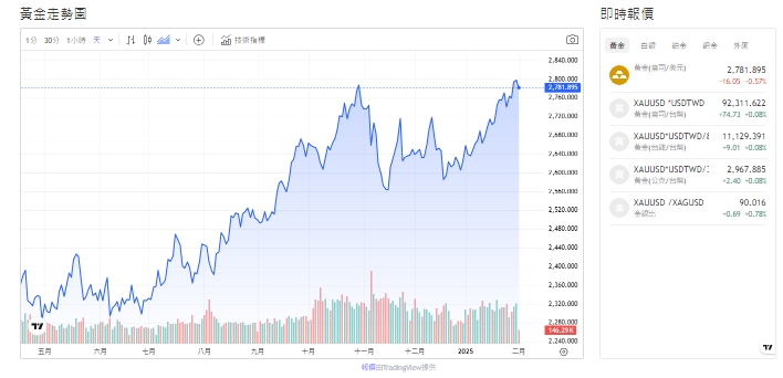 截至今天(3日)下午1點，黃金交易價格來到2780(盎司／美元)。 圖: 擷取自貴金屬交易中心
