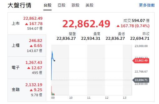 台股今天(4日)開盤小漲逾197點後收斂漲幅，最高來到22,934點，上櫃、電子與金融類股全開紅、揚升！ 圖: 擷取自yahoo台股走勢圖