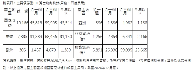 債市ETF動向。 圖: 取自富蘭克林投顧