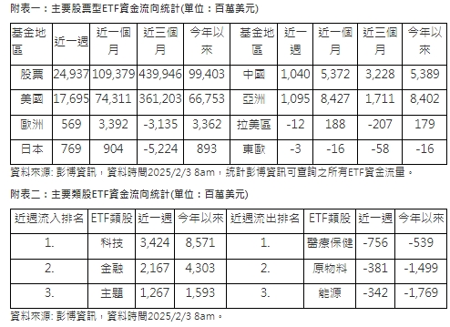 近週整體股票型ETF表現。 圖: 取自富蘭克林投顧