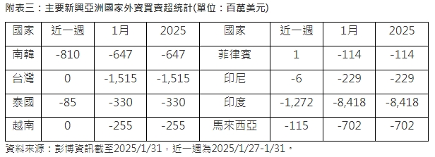 主要新興亞洲國家外資買賣超統計。 圖: 取自富蘭克林投顧