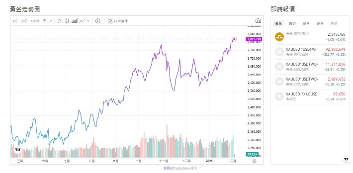 截至今天(4日)下午1點，黃金來到2,815.840(盎司／美元)。 圖: 擷取自貴金屬交易中心