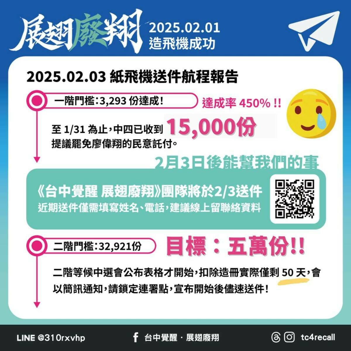 廢翔行動團隊指出，第一階段已收到 1萬5000份罷免廖偉翔的提議書，一階門檻是3293份，達成率是450%，二階門檻是3萬2921，目標要取得5萬份以上。 圖：取自廢翔行動臉書