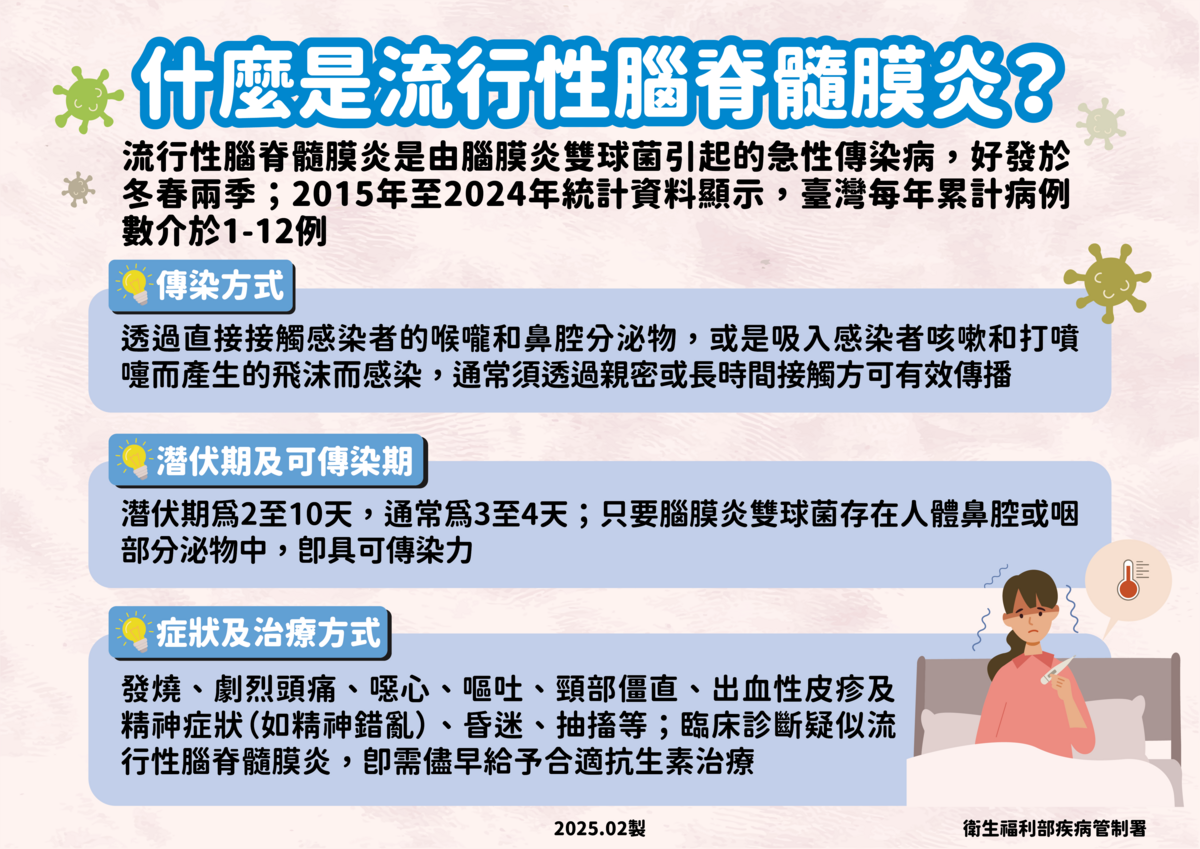 疾管署表示，流行性腦脊髓膜炎的致病原為腦膜炎雙球菌，其傳染途徑主要為接觸感染者或帶菌者之喉嚨及鼻腔分泌物或飛沫，須透過親密或長時間接觸方可有效傳播。 圖：疾管署 / 提供