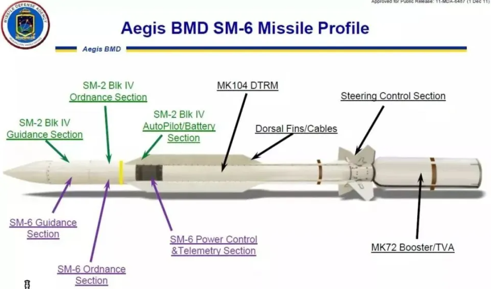 SM-6 飛彈是一款多用途攔截武器，能對應固定翼與旋轉翼飛機、無人機及巡弋飛彈。 圖:翻攝自騰訊網