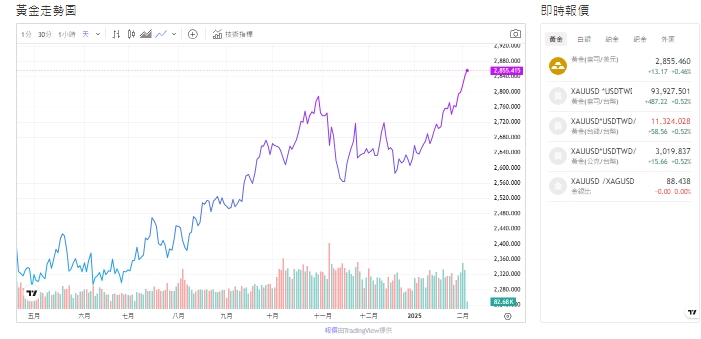 截至今天(5日)下午1點，黃金價格來到2854(盎司／美元)。 圖: 擷取自貴金屬交易中心
