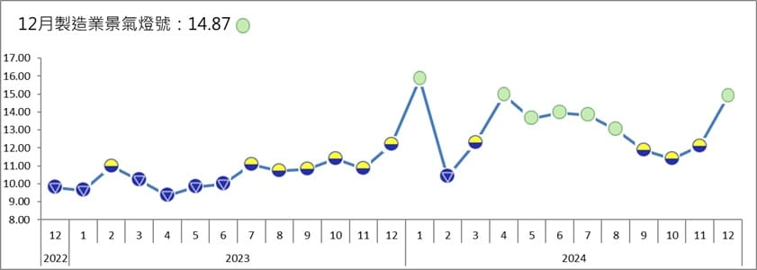台灣製造業景氣燈號。 圖: 台經院/提供