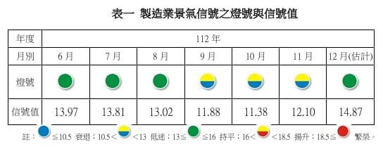 製造業景氣信號之燈號與信號值。 圖: 台經院/提供