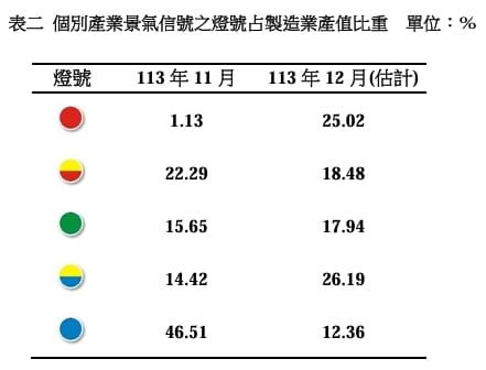個別產業景氣信號之燈號占製造業產值比重。 圖: 台經院/提供