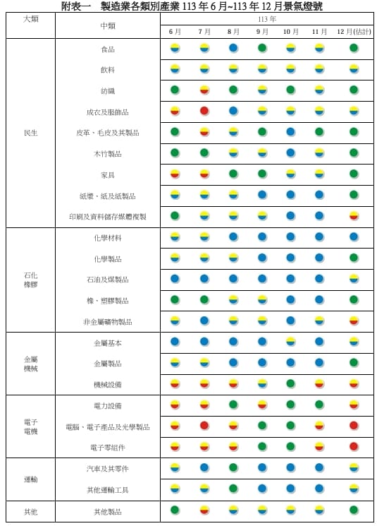 2024年6月~12月景氣燈號。 圖: 台經院/提供