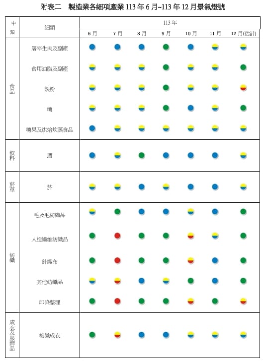 2024年6月~12月景氣燈號。 圖: 台經院/提供