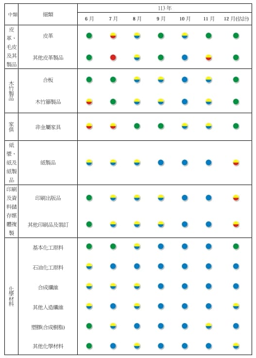 2024年6月~12月景氣燈號。 圖: 台經院/提供