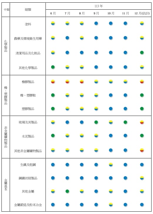 2024年6月~12月景氣燈號。 圖: 台經院/提供