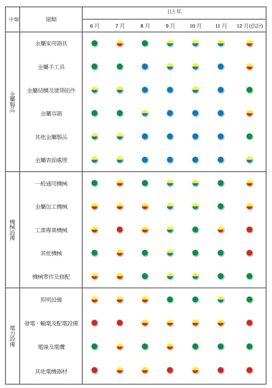 2024年6月~12月景氣燈號。 圖: 台經院/提供