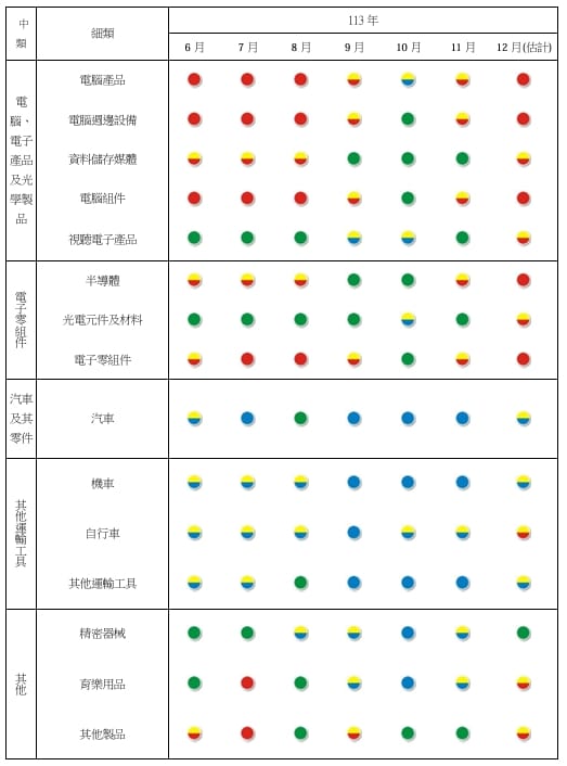 2024年6月~12月景氣燈號。 圖: 台經院/提供
