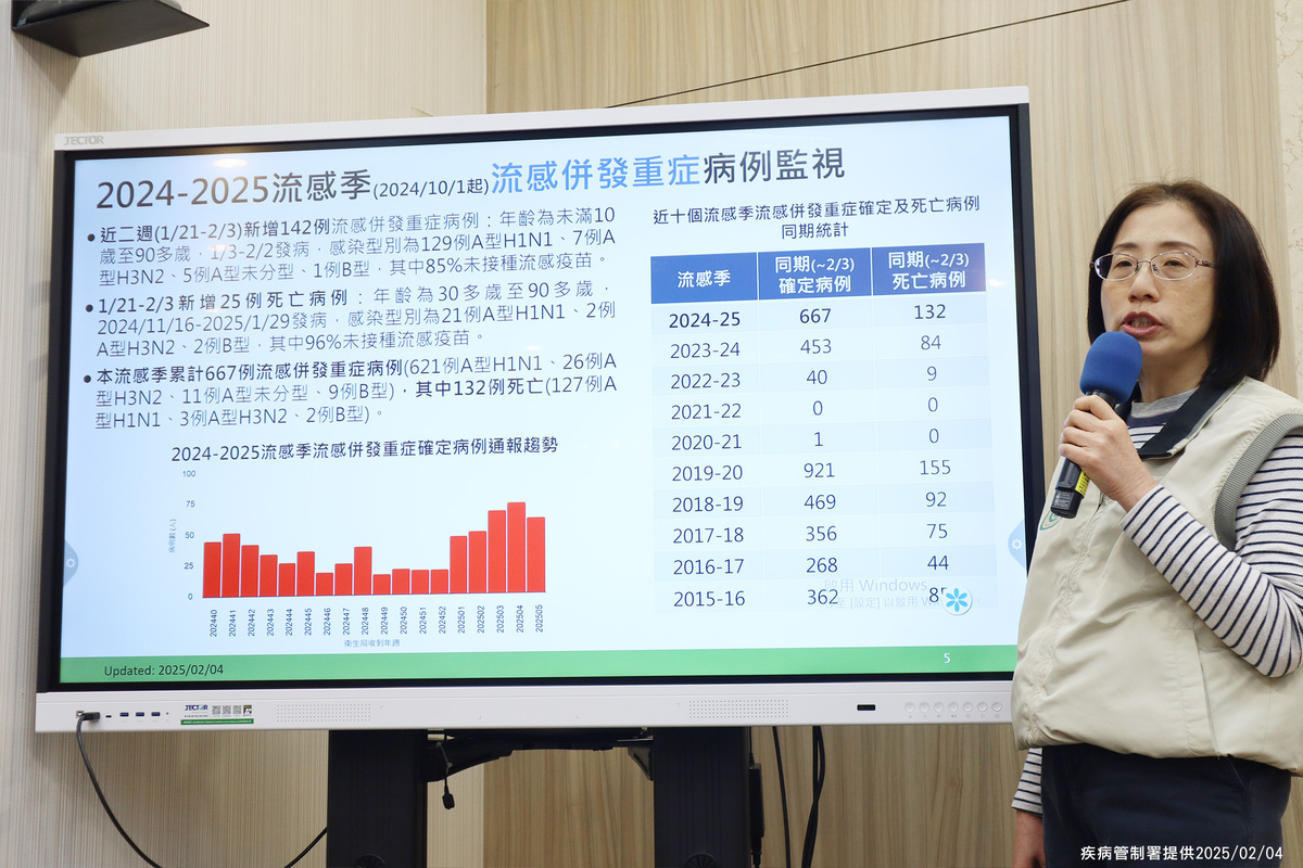疫情中心副主任李佳琳表示，近期流感重症與死亡個案以H1N1為主。本流感季自去年10月1日至今年2月3日，已累計667例重症病例、132例死亡，其中超過9成未接種本季流感疫苗。 圖：疾管署 / 提供