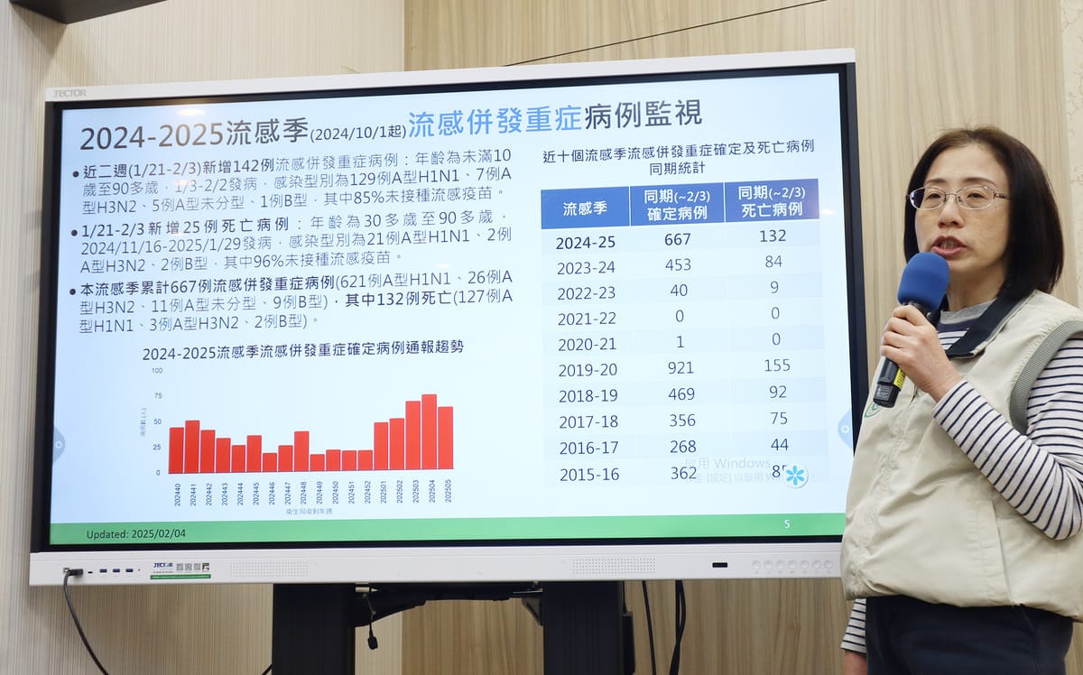 不只大S ! 30多歲男B流感亡 蘇一峰揭關鍵：病毒恐破壞肺部防禦機制