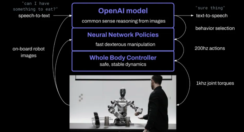 Figure需要正確的解決方案是建立一個專注於驅動特定硬體的端對端 AI 模型。 圖:翻攝自騰訊網
