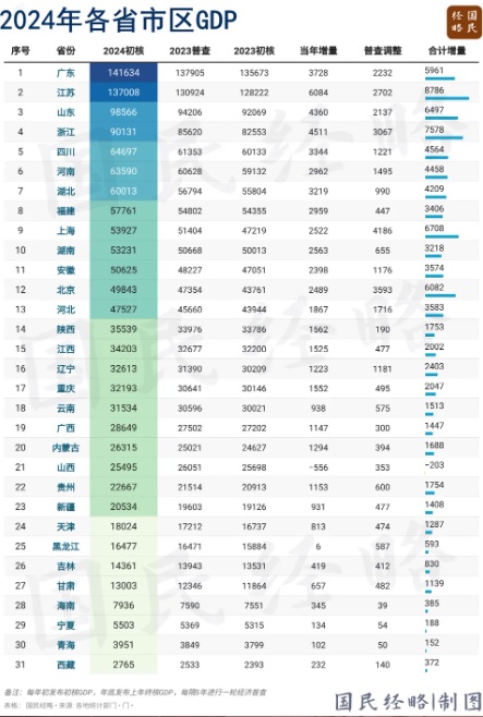 有中國經濟專家整理經濟普查的結果，並按照 GDP 做出了全中國 31 個省市的排名。 圖：翻攝自 國民經略