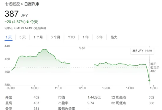 受合併談判結束的通報影響，本田和日產的股價週三一度雙雙上漲，但日產隨後由漲轉跌。 圖:翻攝自騰訊網