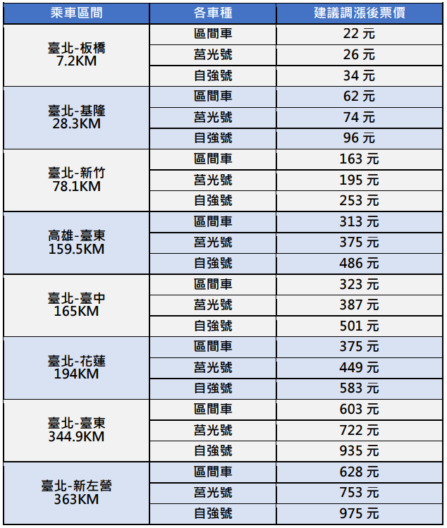台鐵票價合理化方案試算票價。 圖：台灣鐵路公司 / 提供