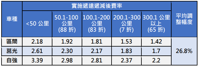 台鐵推出「遞遠遞減」優惠公式。 圖：台灣鐵路公司 / 提供