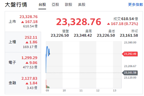台股今天(6日)開紅，漲逾167點，最高來到23348點。上櫃、電子與金融類股全開紅、走漲！ 圖: 擷取自yahoo台股走勢圖