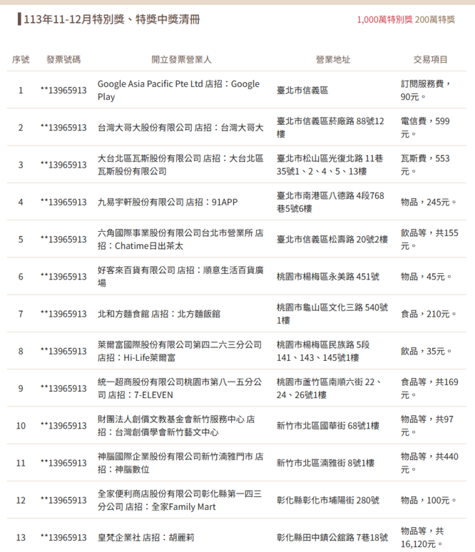 財政部也公告1-12月期統一發票中獎清冊，本期共開出18張特別獎（新台幣1000萬元）及15張特獎（200萬元）。值得注意的是，有民眾花35元在萊爾富買飲品，就抱走千萬大獎。 圖：翻攝自財政部官網