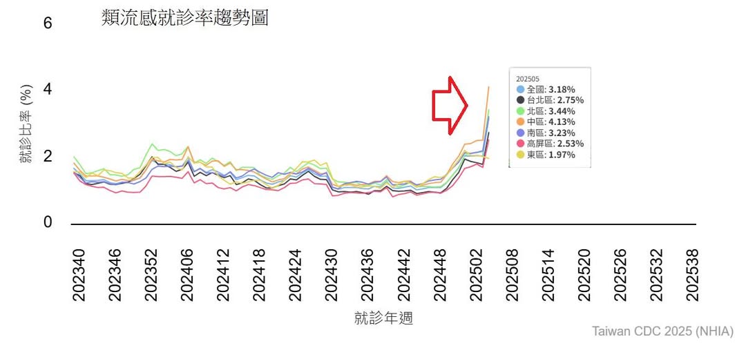疾管署的數據顯示，最近類流感案例明顯上升。 圖：翻攝自鄭明典臉書