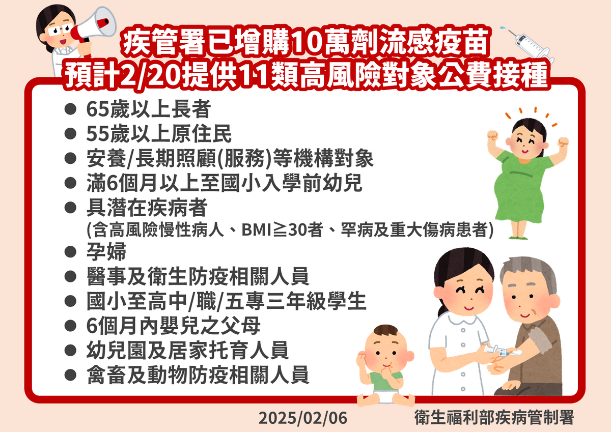 疾管署今(6)日表示，經衛福部提報行政院院會同意緊急增購10萬劑流感疫苗，並優先提供65歲以上長者等11類人優先接種。若疫苗採購程序及交貨過程一切順利，預估疫苗最快可於2月20日到位。 圖：疾管署 ／ 提供