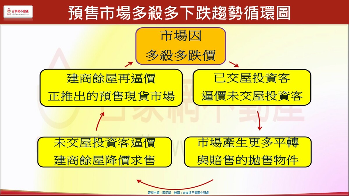預售屋市場多殺多下跌趨勢循環圖。 圖: 吉家網/提供