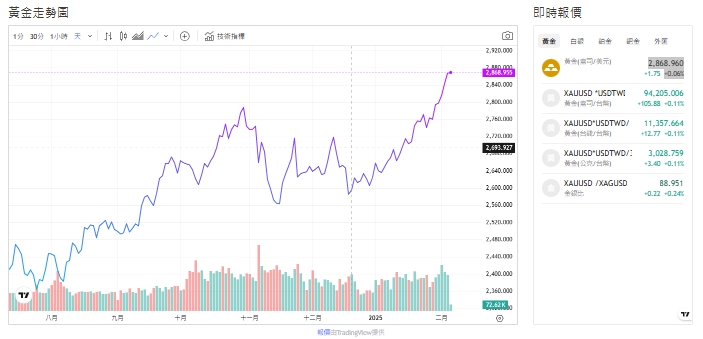 截至今天(6日)下午1點半，黃金交易價格來到2,868.905 (盎司／美元)。 圖: 擷取自貴金屬交易中心
