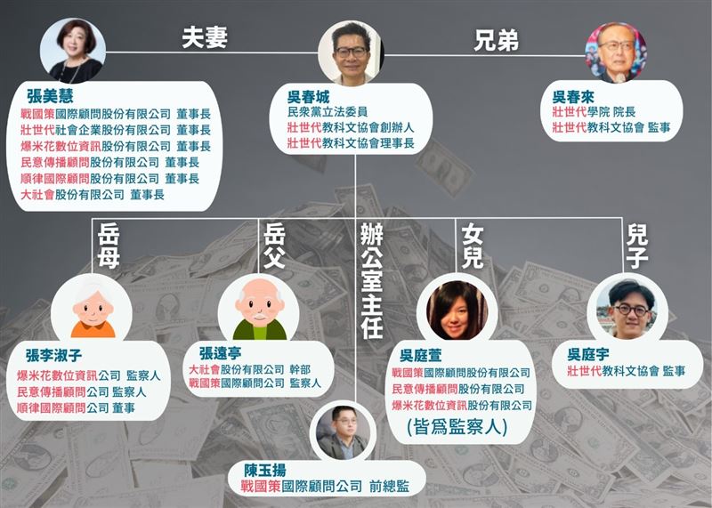 民進黨立法院黨團透過臉書進一步揭露吳春城「壯世代」版圖。 圖：翻攝民進黨立法院黨團