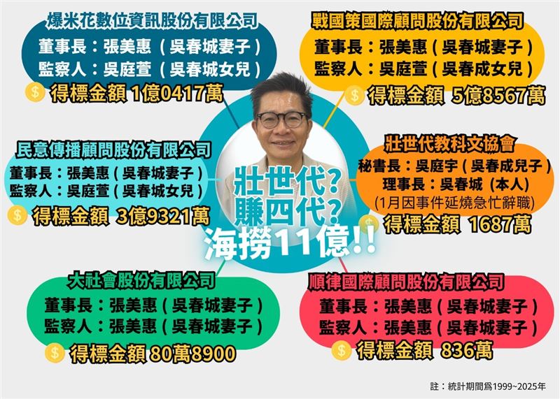 民進黨立法院黨團透過臉書進一步揭露吳春城「壯世代」版圖。 圖：翻攝民進黨立法院黨團