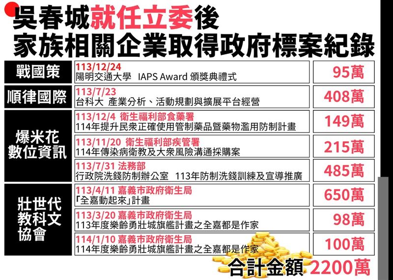 民進黨立法院黨團透過臉書進一步揭露吳春城「壯世代」版圖。 圖：翻攝民進黨立法院黨團