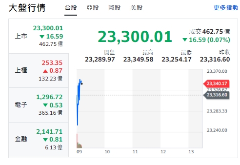 台股今天(7日)開黑走跌，最低來到23254點，電子與金融類股全開黑走跌，但上櫃(中小型股)開紅小漲。 圖: 擷取自yahoo台股走勢圖