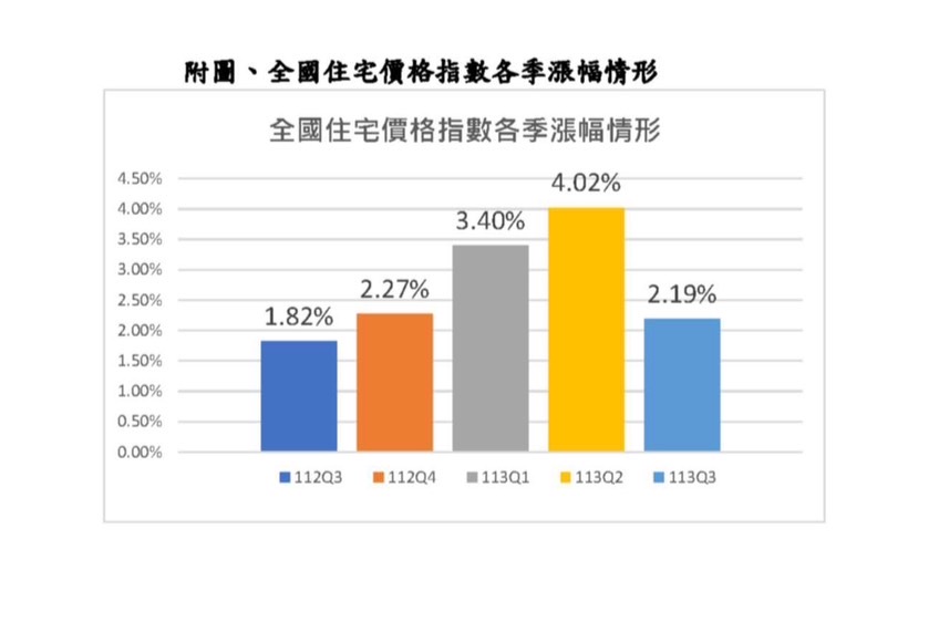 全國住宅價格指數各季漲幅情形。 圖：內政部提供