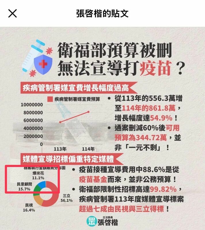 張啓楷意外揭露屬於吳春城旗下、目前由吳春城妻子掛名負責人的兩家公司拿走疾管署超過25%的標案。 圖：翻攝張啓楷臉書