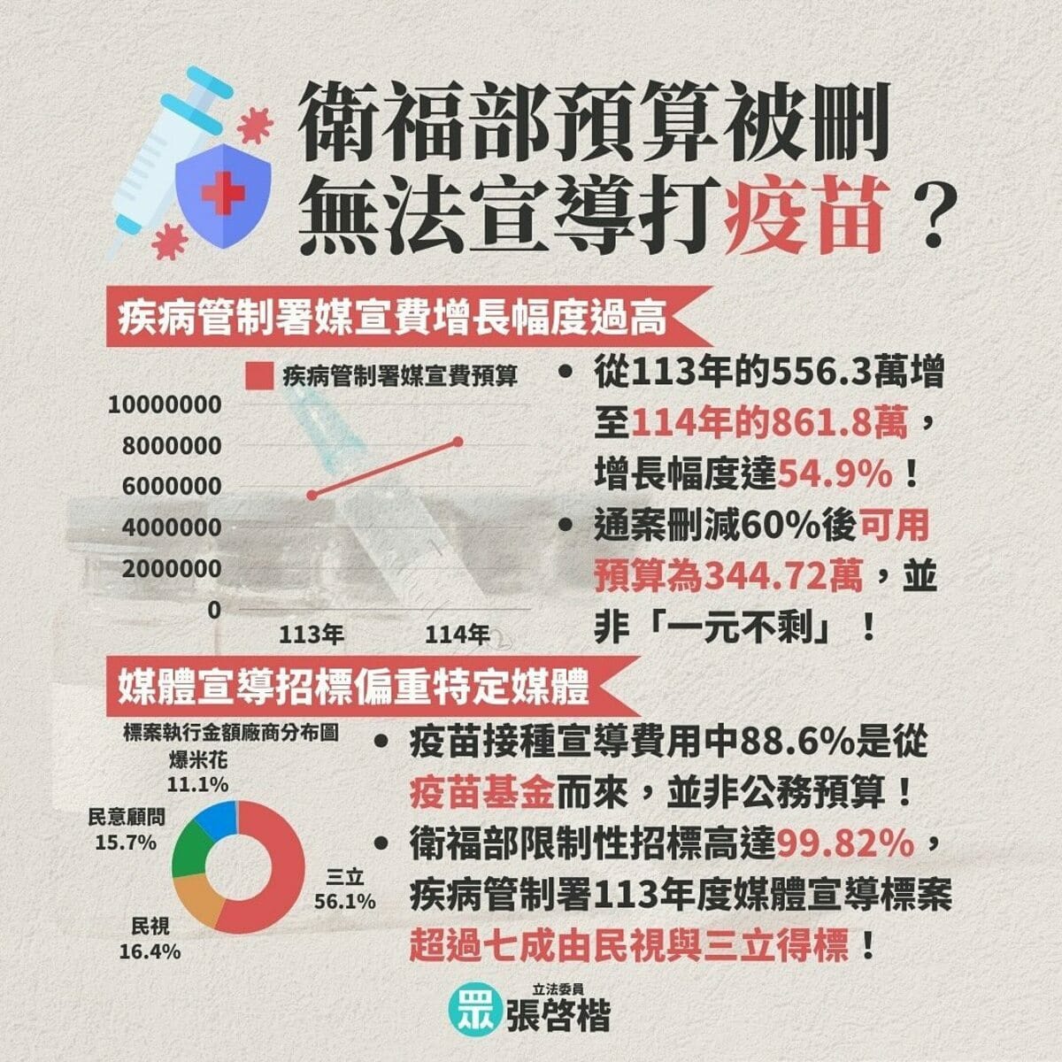 吳春城配偶張美慧經營的「民意傳播顧問股份有限公司」、「爆米花數位資訊股份有限公司」拿到26.8%的衛福部宣傳預算。 圖：取自王義川Threads