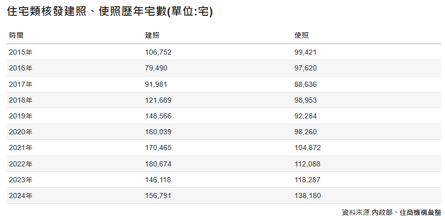 住宅類核發建照、使照歷年宅數(單位/宅)。 圖: 住宅機構/提供